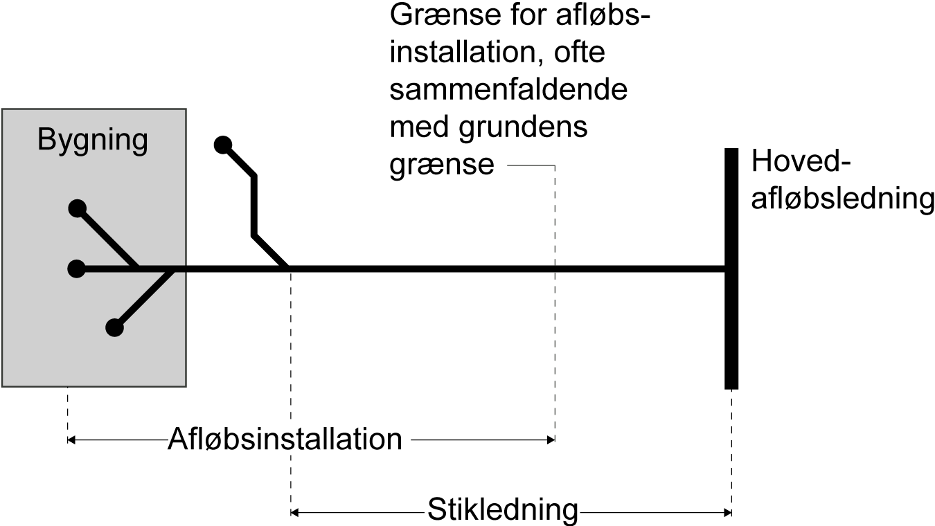 Billedet viser skitse over stikledning