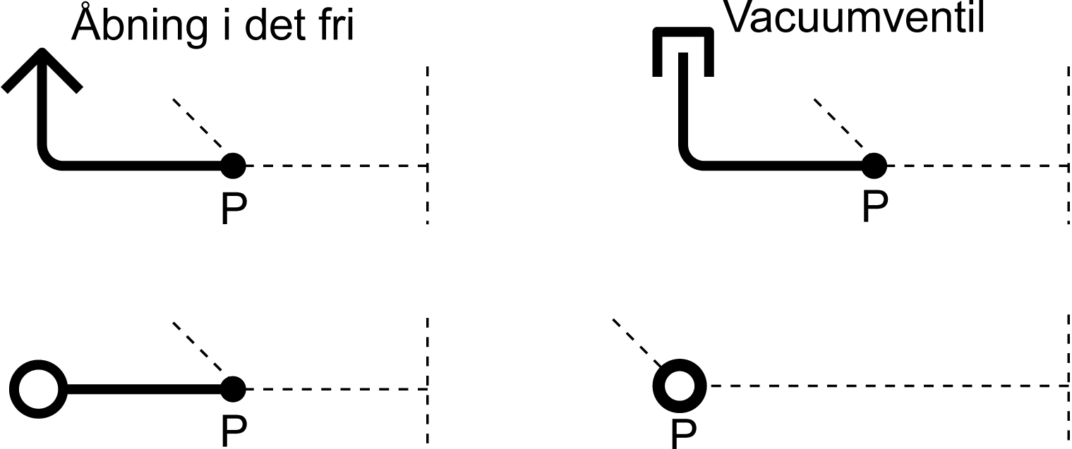 BIlledet viser skitse til udluftningspunkt, vor en ikke-udluftet ledning tilsluttes en udluftet ledning
